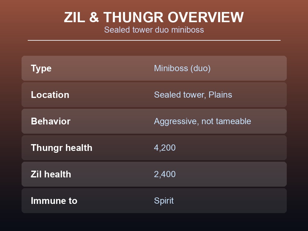 Stat card for the Zil & Thungr duo miniboss, covering location, faction, and health.