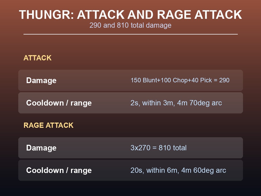 Card breaking down Thungr's Attack and Rage attack damage, cooldowns, and ranges.