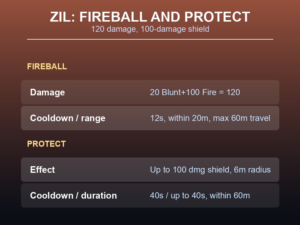 Card breaking down Zil's Fireball and Protect shield damage, cooldowns, and ranges.