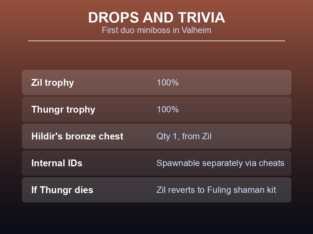 Card listing Zil & Thungr's drop table and duo-miniboss trivia.