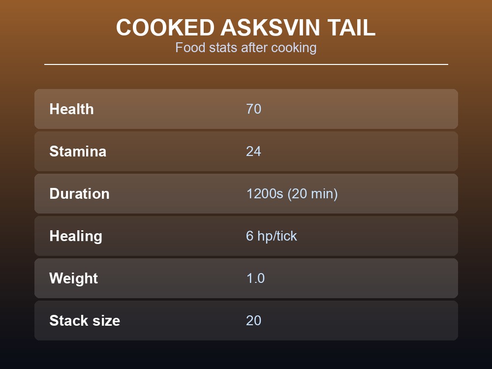 Asksvin tail item card showing its cooked food stats.