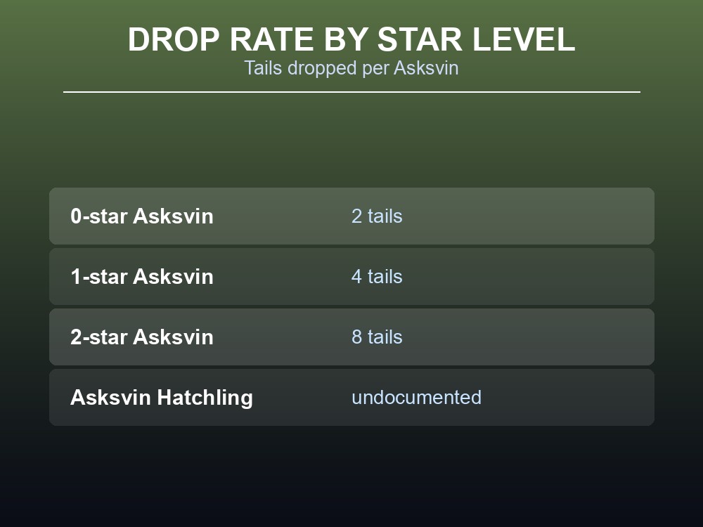 Card listing Asksvin tail drop counts per creature star tier.