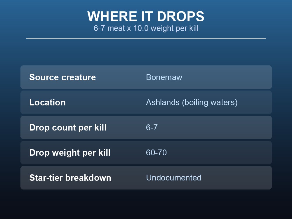 Card listing where Bonemaw meat drops and how much a kill yields.