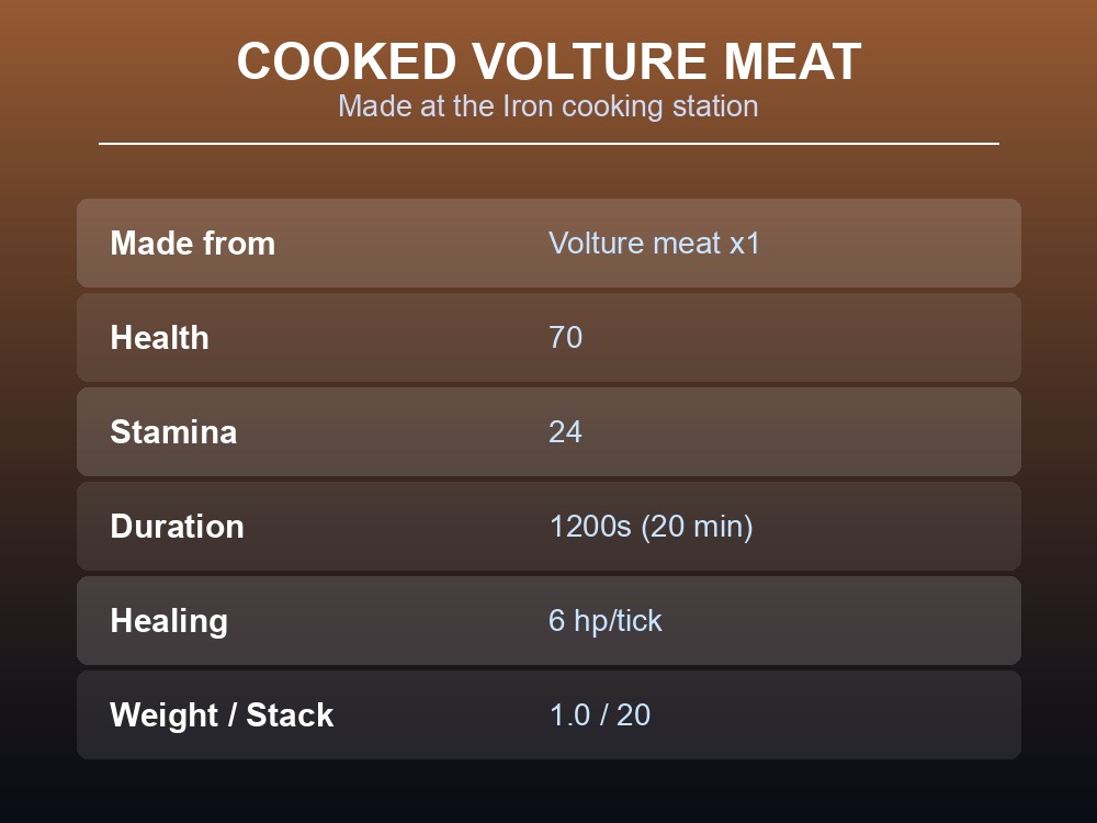 Card listing Cooked Volture meat's health, stamina, and duration stats.