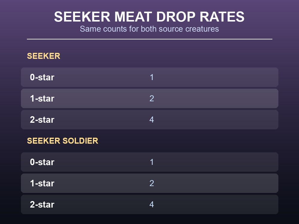 Card showing Seeker meat drop counts by star level for Seeker and Seeker Soldier.