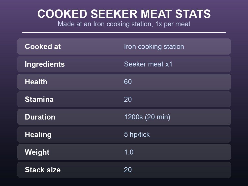 Card listing Cooked seeker meat's health, stamina, duration, and healing stats.
