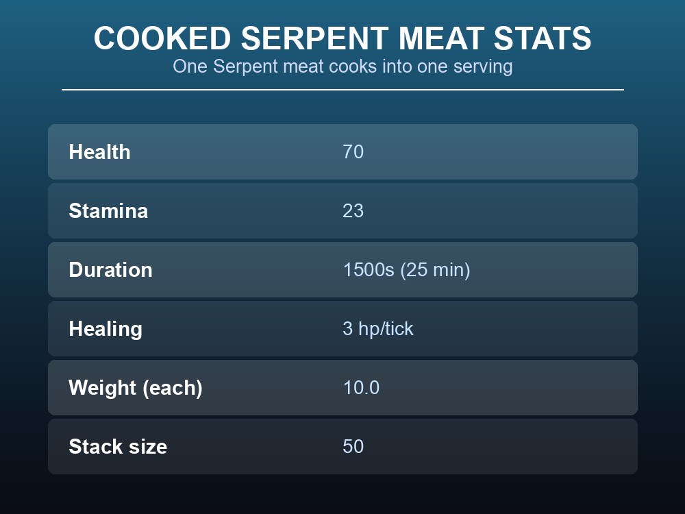 Card listing Cooked serpent meat's health, stamina, and duration stats.
