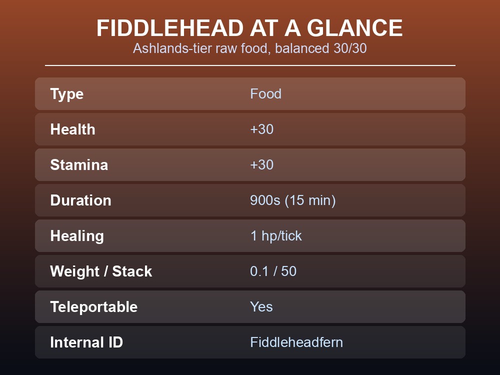 Card showing Fiddlehead's health, stamina, duration, weight and stack stats.