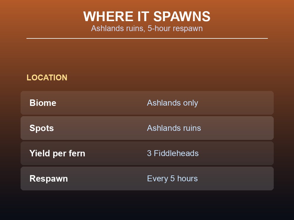 Card showing where Fiddleheads spawn and how often they respawn.