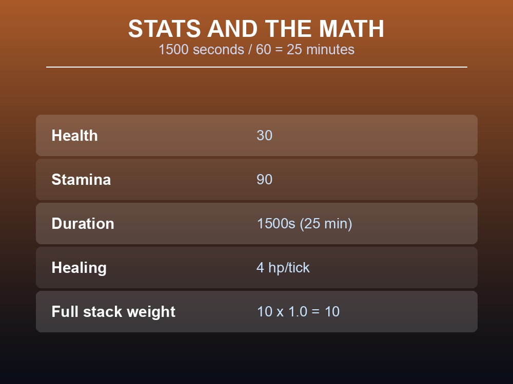 Card showing Spicy marmalade's health, stamina, duration, and healing stats.