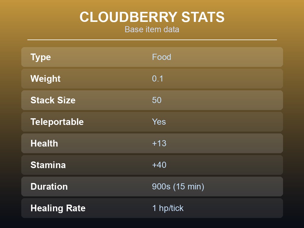 Cloudberries item icon and its base stat card.