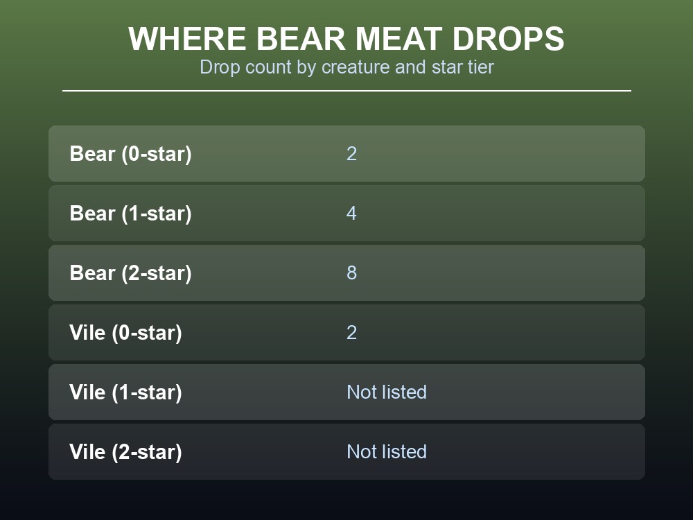 Table of Bear Meat's raw infobox fields.