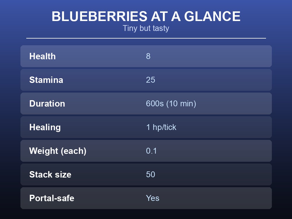 Card listing Blueberries' infobox stats.