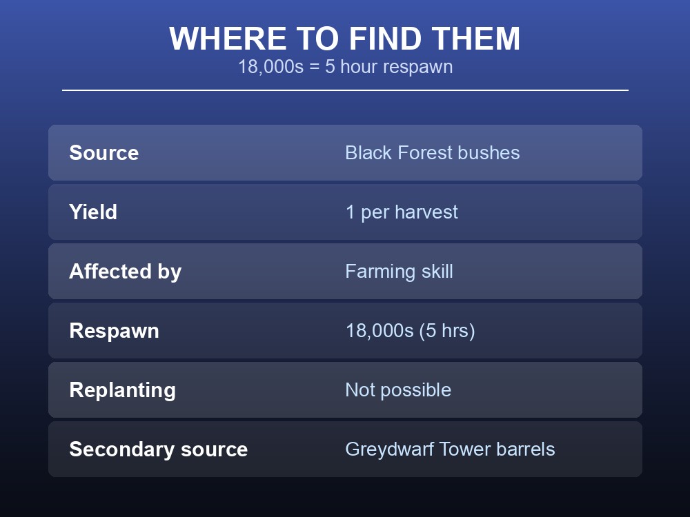 Card showing Blueberries' availability and respawn timer.