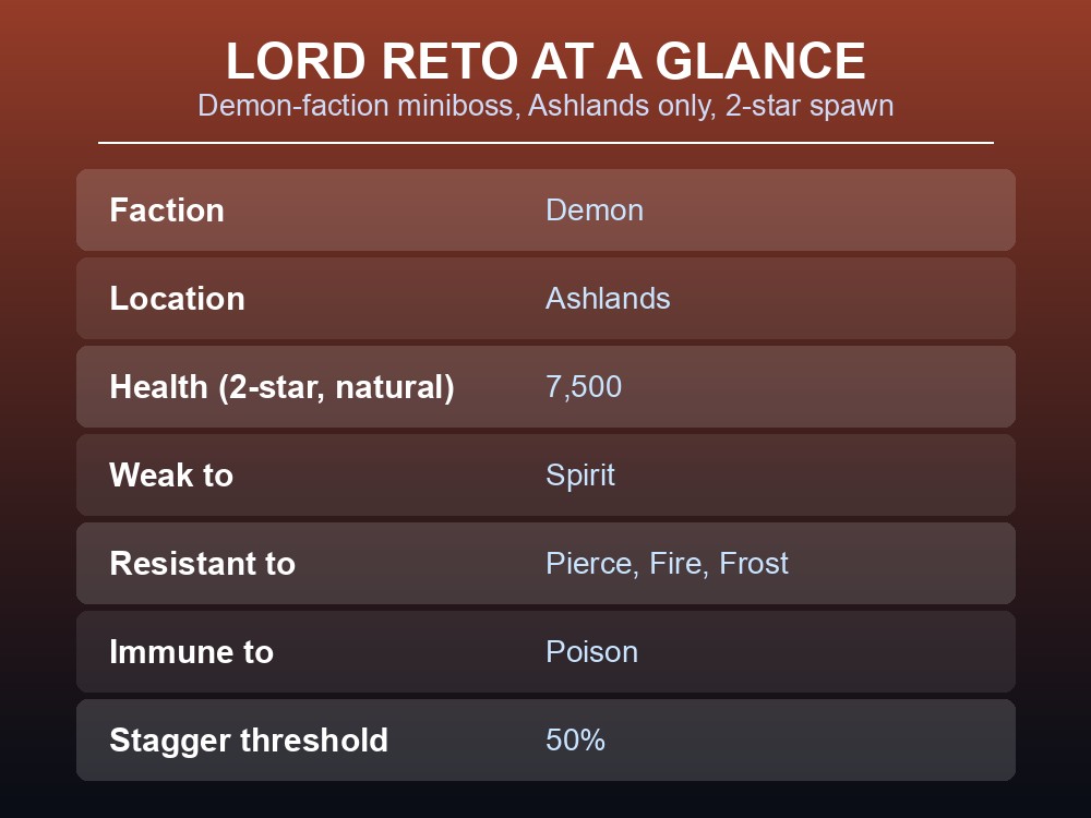 Card showing Lord Reto's faction, location, health, resistances and stagger threshold.