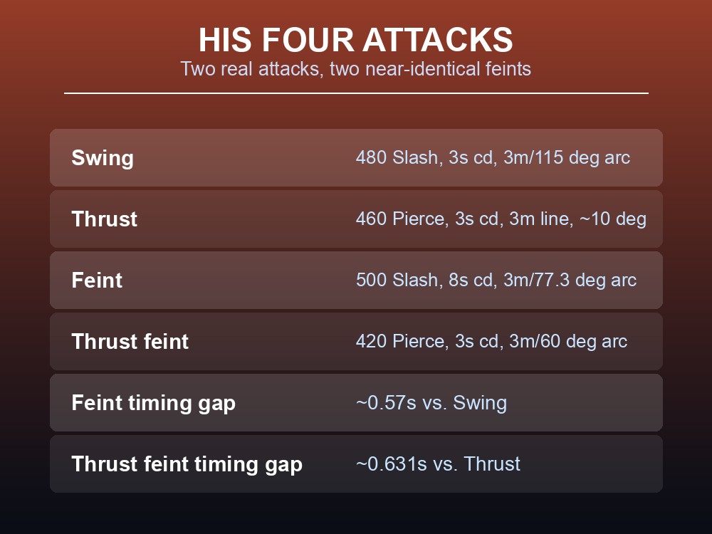 Table listing Lord Reto's Swing, Thrust, Feint and Thrust feint damage and cooldowns.