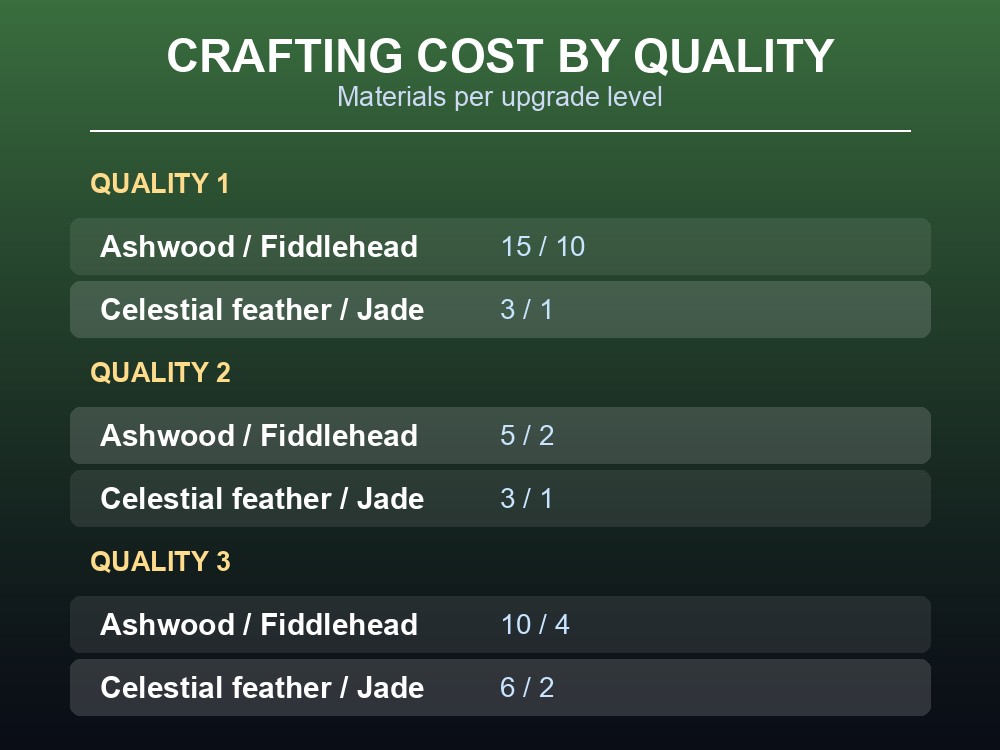 Card showing the Staff of the Wild's crafting materials at Quality 1 through 4.