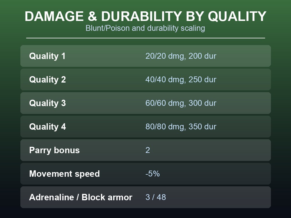 Card showing the Staff of the Wild's Blunt/Poison damage and durability scaling by quality.
