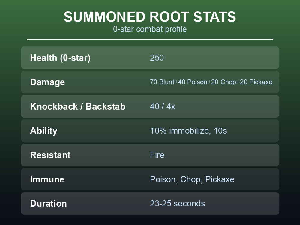 Card showing the Summoned Root's health, damage breakdown, and immunities.