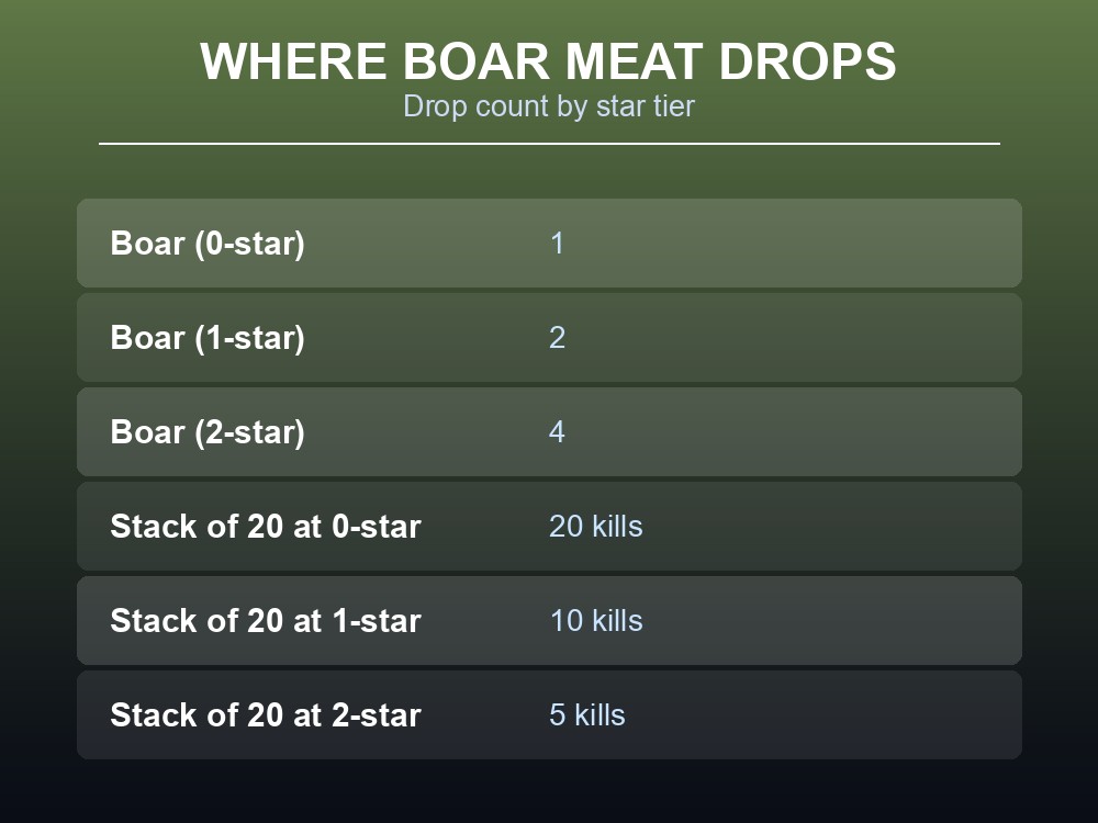 Table of Boar Meat's raw infobox fields.
