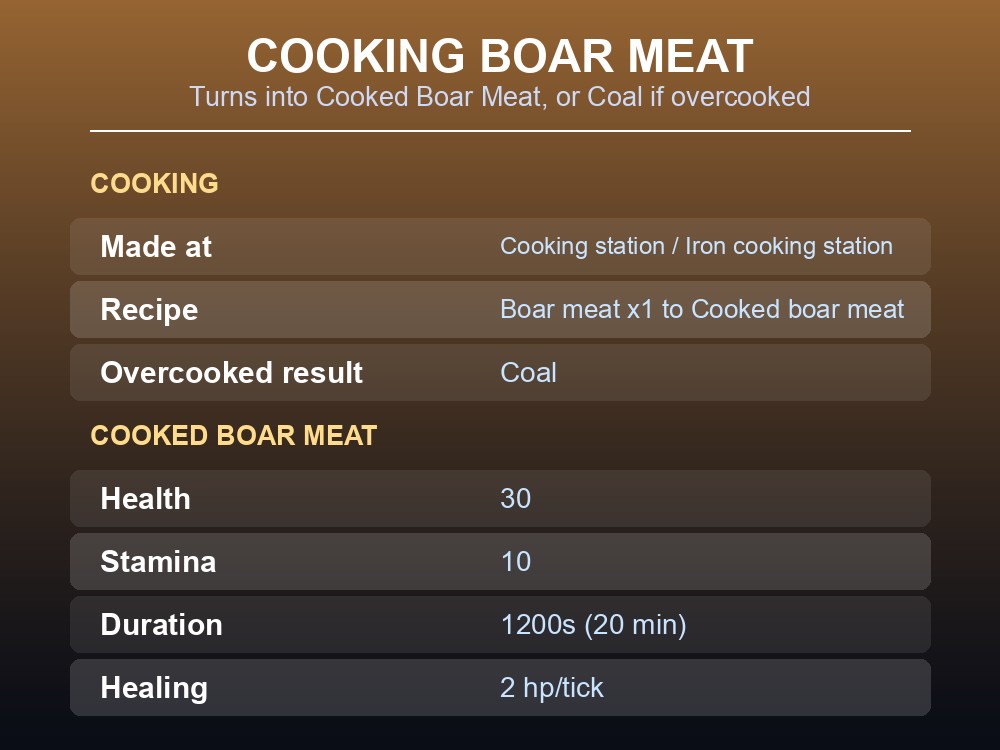 Table of Boar Meat's drop counts by star tier.