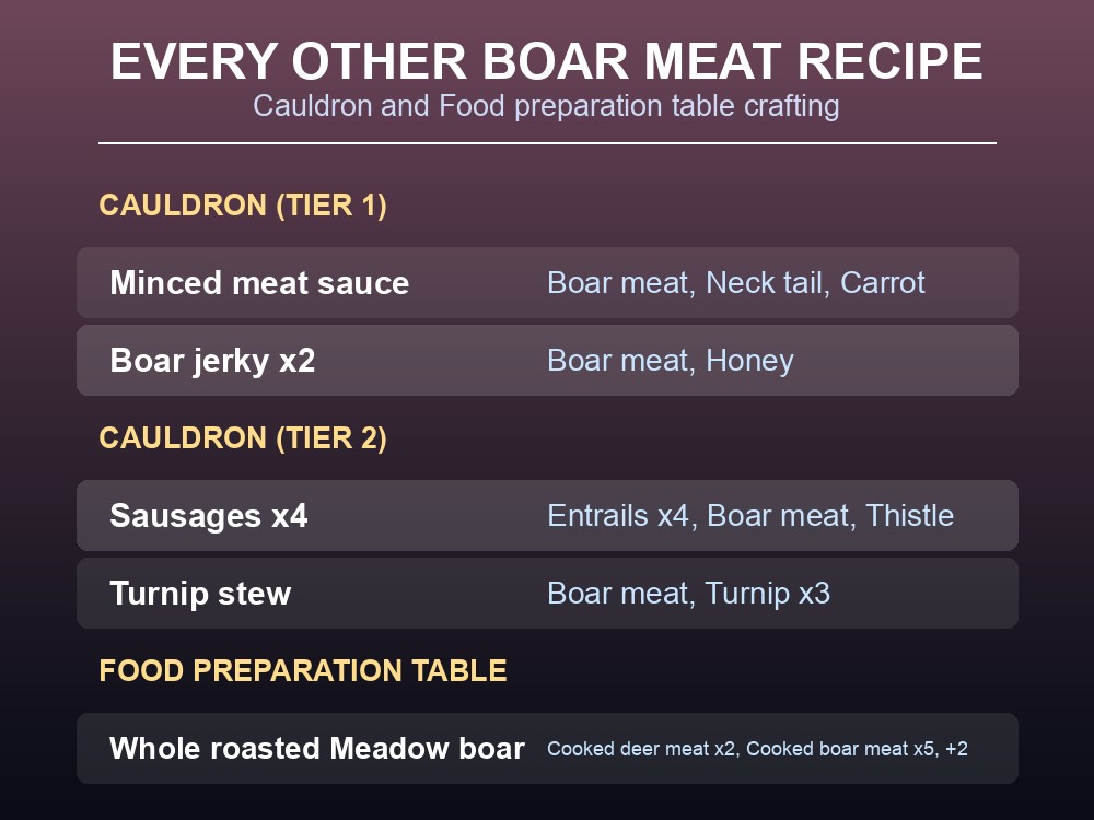 Table of the Cooked Boar Meat recipe and its stats.