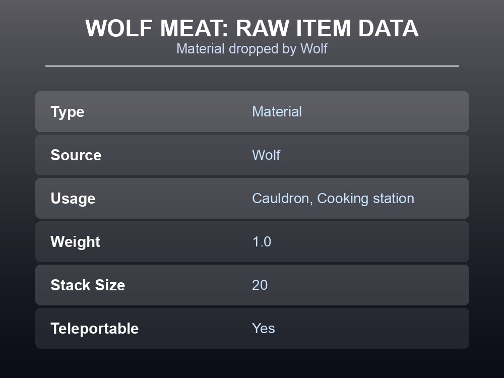 Wolf Meat's item data.