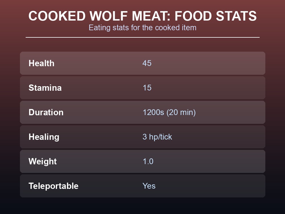 Table of Wolf Meat's crafting and cooking uses.