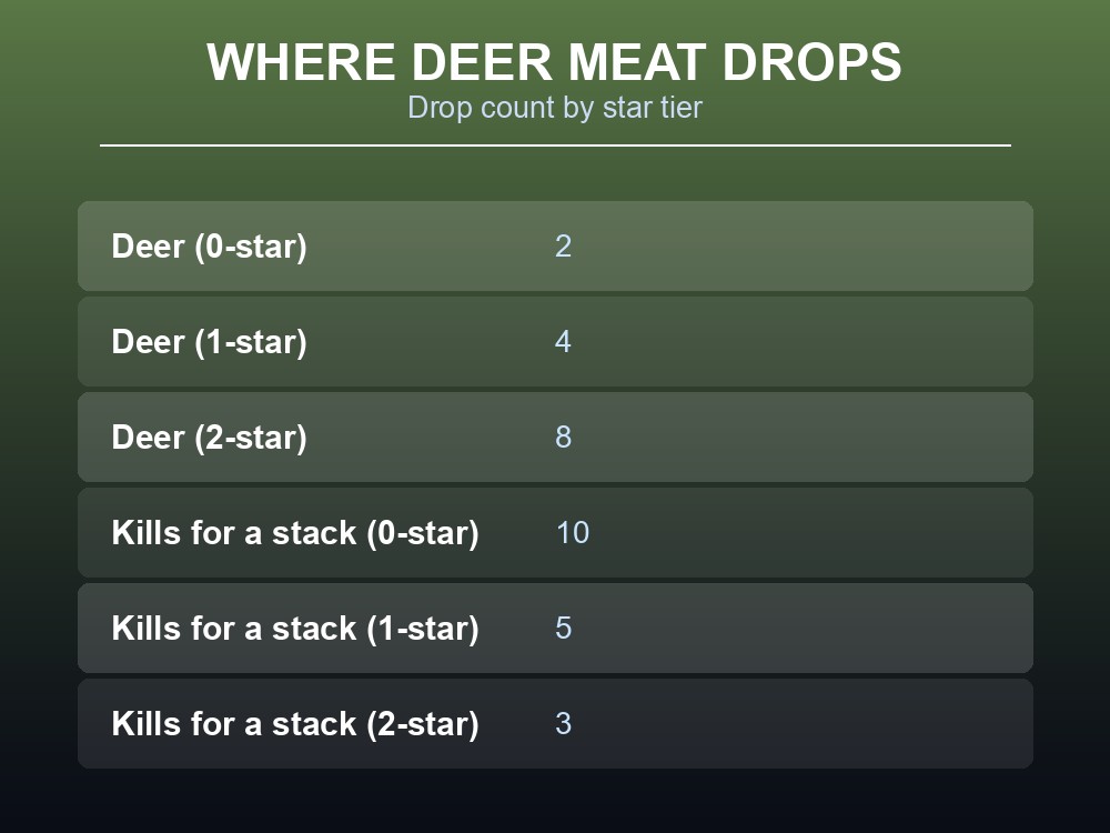 Table of Deer Meat's raw infobox fields.