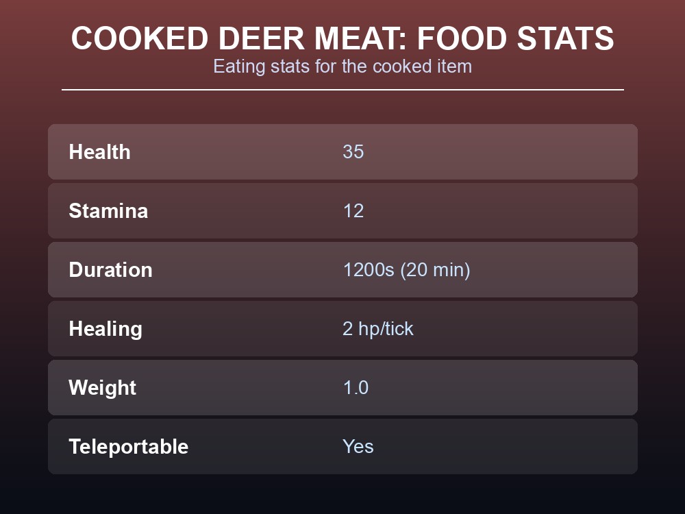 Table of the Cooked Deer Meat recipe.