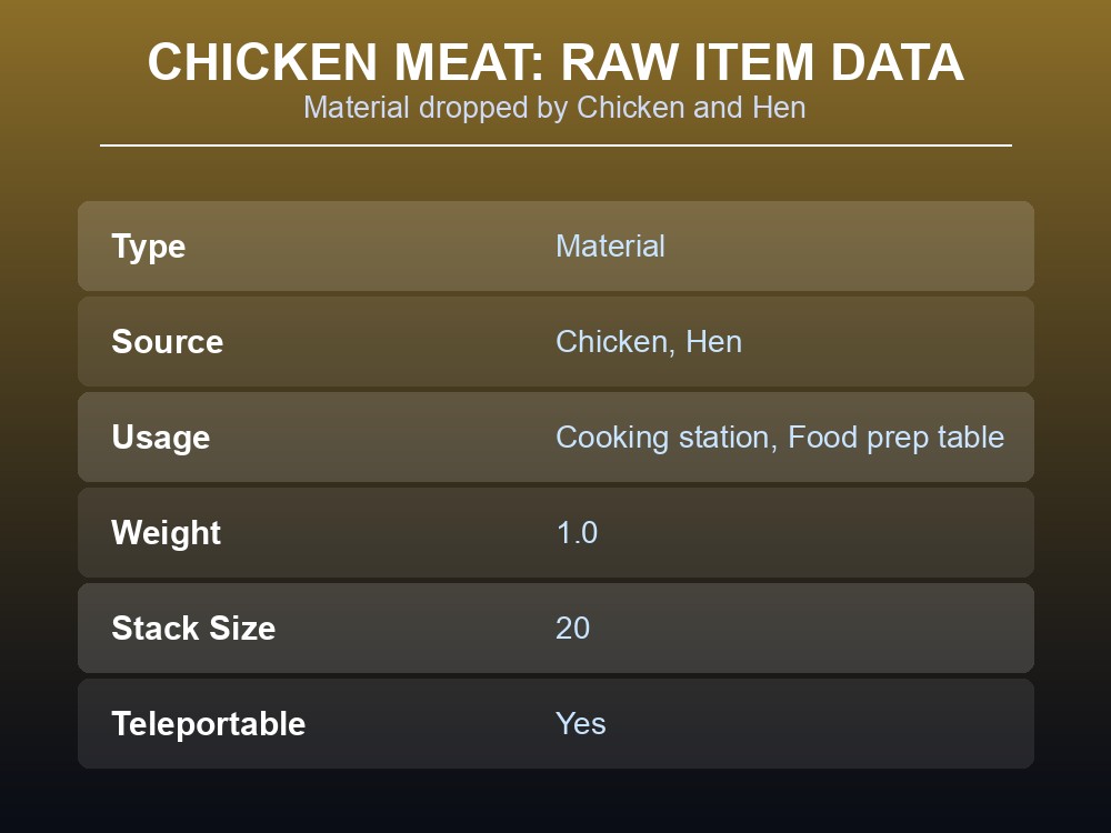 Chicken Meat, the raw food item this article covers.