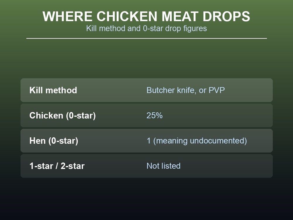 Table of Chicken Meat's raw infobox fields.