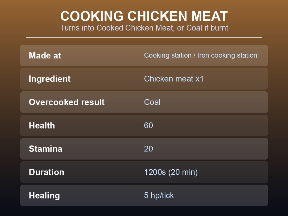Table of Chicken Meat's drop chances by creature.