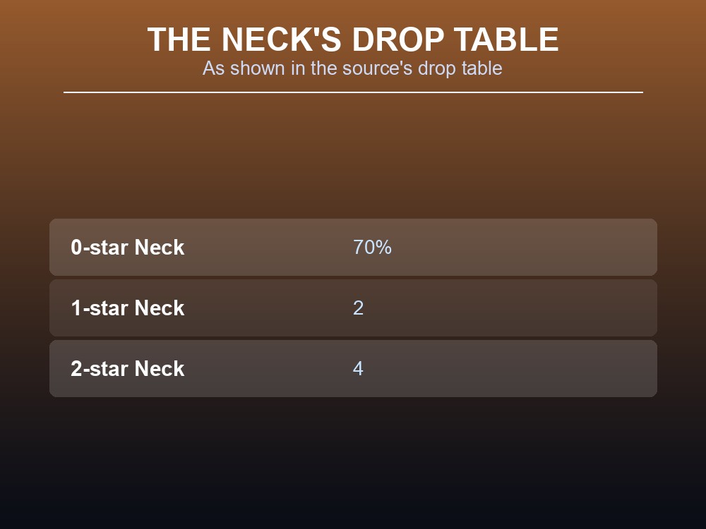 Card showing the Neck's drop-table figures for Neck tail.