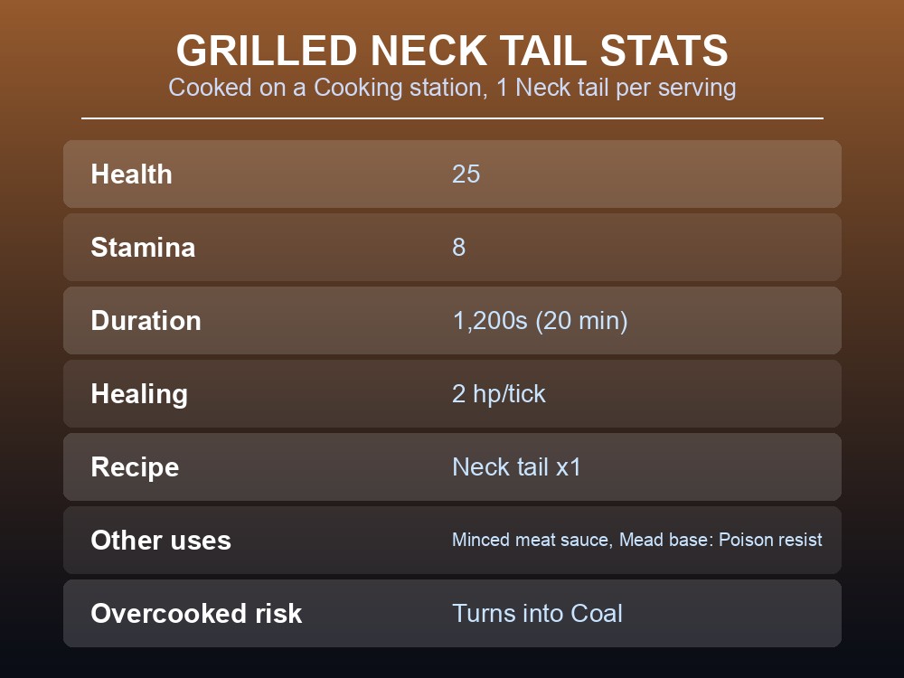 Card listing Grilled neck tail's health, stamina, and duration stats.