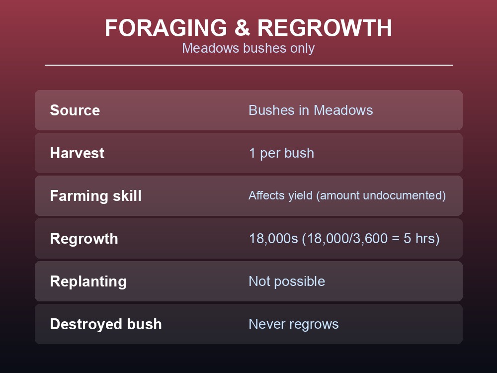 Card showing Raspberry bush harvest and regrowth timing.
