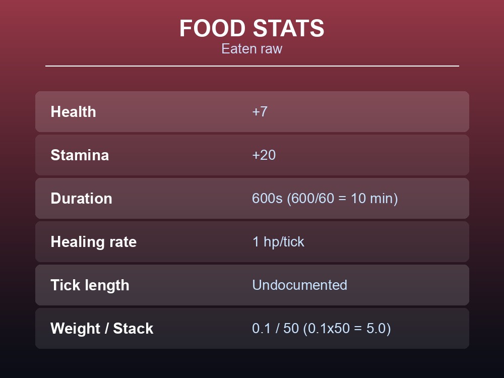 Card breaking down Raspberries' health, stamina, and healing stats.