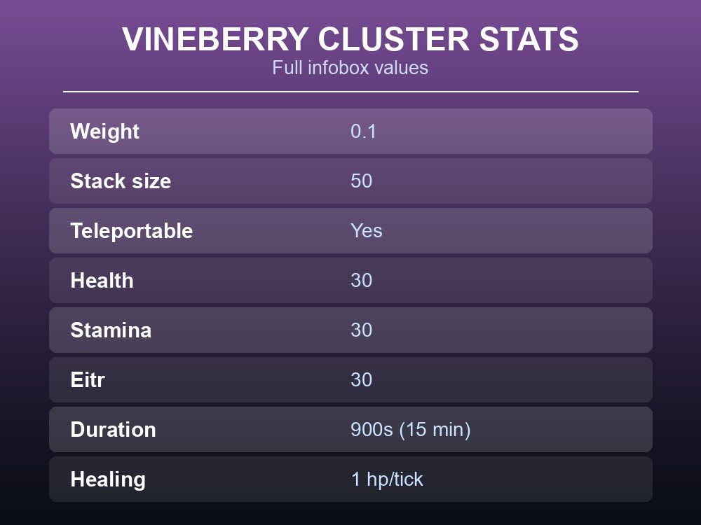 Vineberry cluster stat card showing its full infobox values.