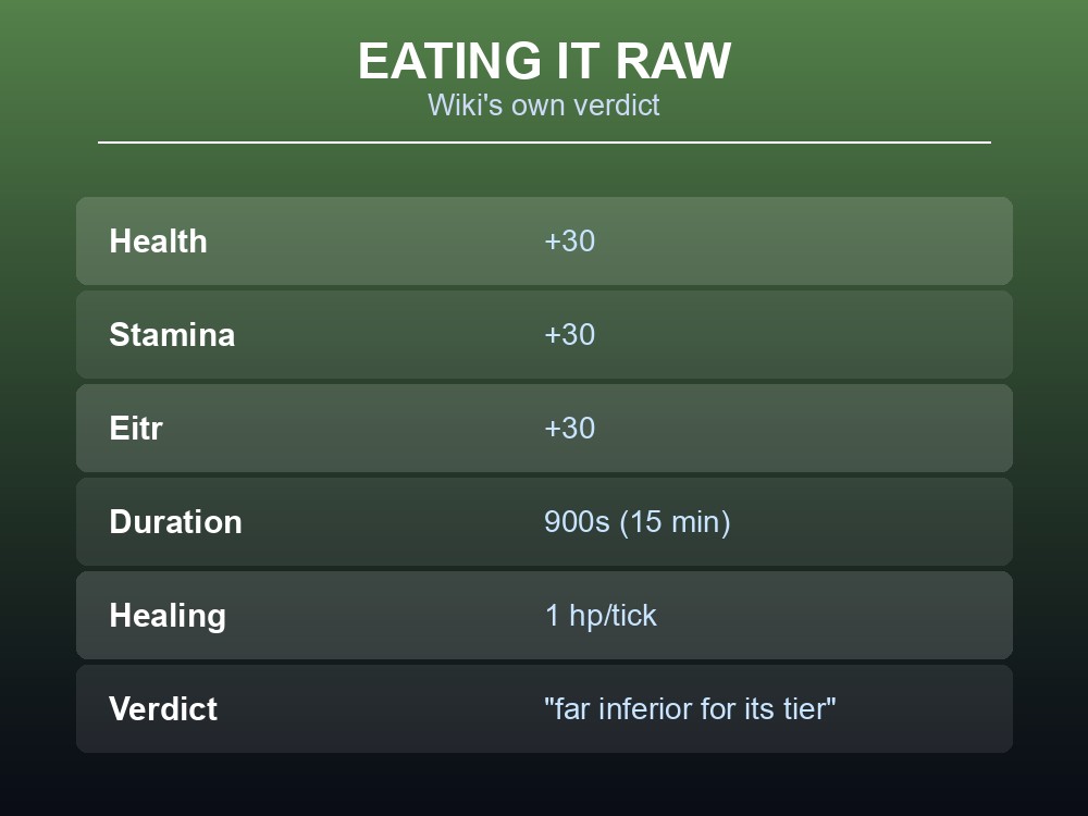 Card comparing the raw-eating stats against the source's own verdict.