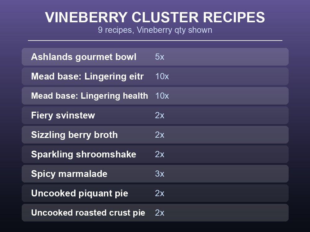 Card listing every recipe that calls for Vineberry cluster.
