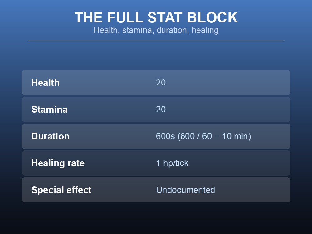 Card breaking down the Blue mushroom's health, stamina, duration, and healing values.