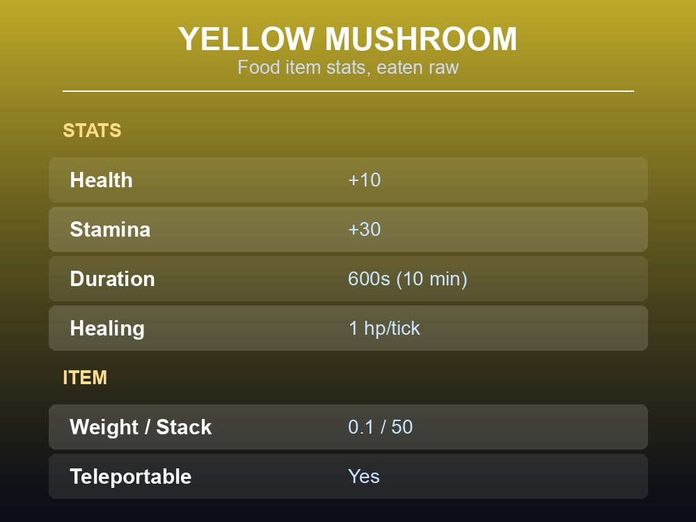 Card showing the Yellow Mushroom's food stats and item properties.