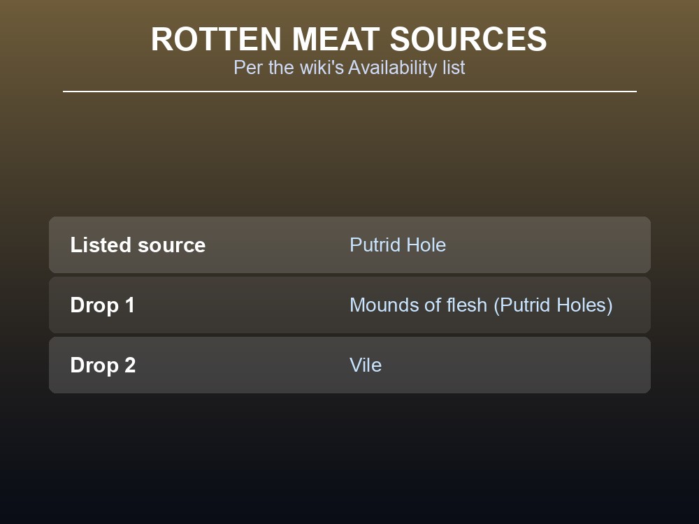 Card listing Rotten Meat's drop sources.