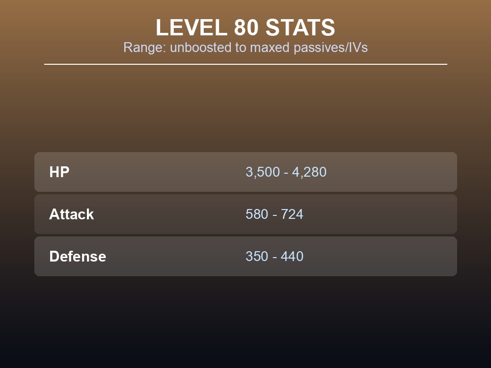 Table card of Fuddler's level 80 HP, Attack, and Defense ranges