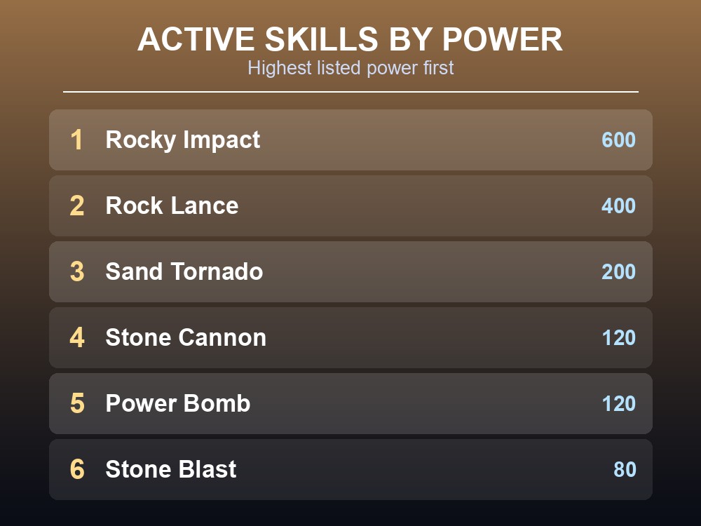 Rank card of Fuddler's active skills ordered by power