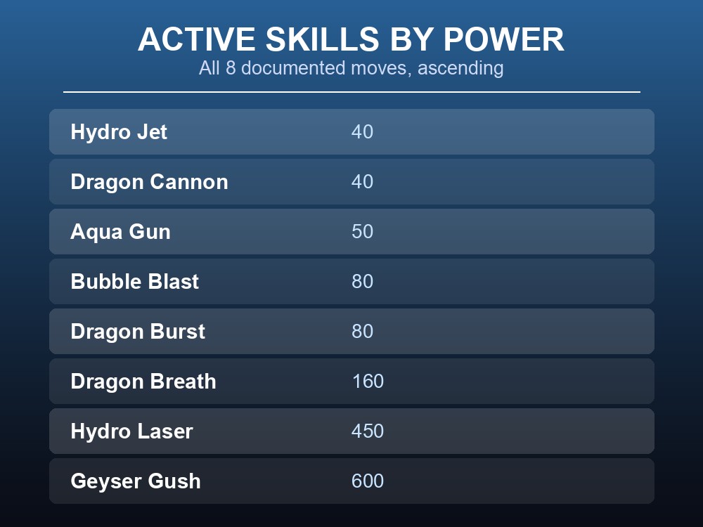 Table card of Surfent's eight active skills ranked by power