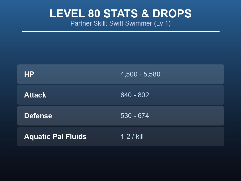 Table card of Surfent's Level 80 stat ranges and drop table