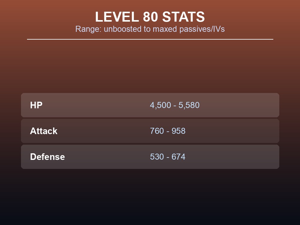 Table card of Wixen's level 80 HP, Attack, and Defense ranges