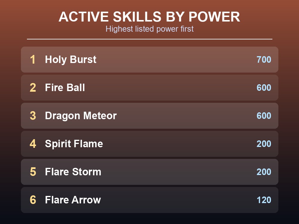 Rank card of Wixen's active skills ordered by power