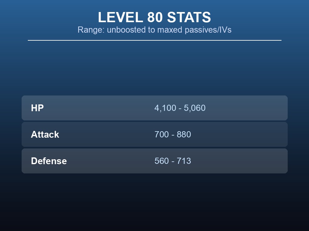 Table card of Croajiro's level 80 HP, Attack, and Defense ranges